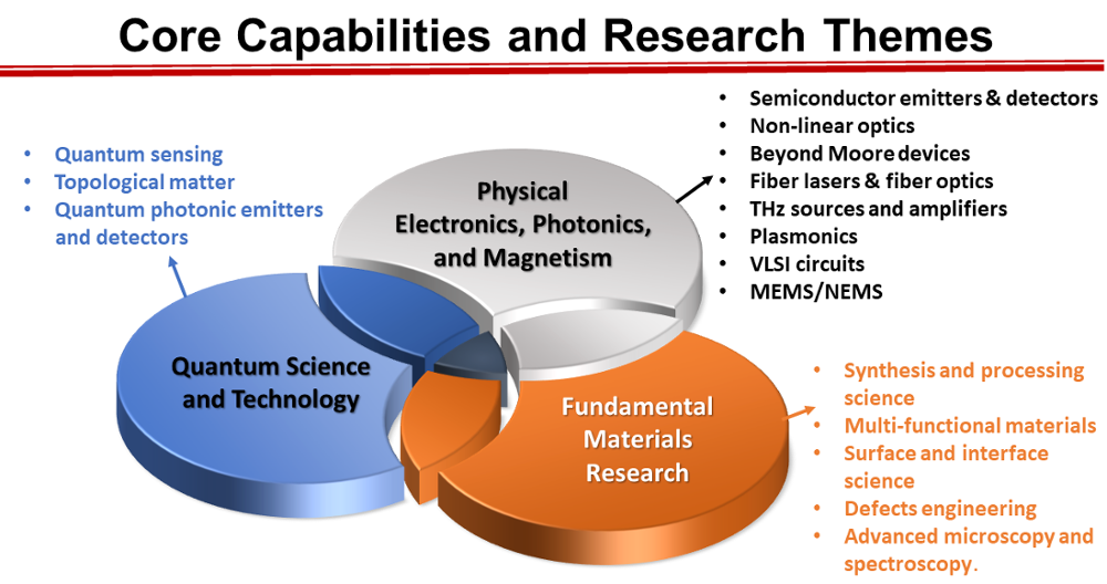 chtm research areas 2023 update