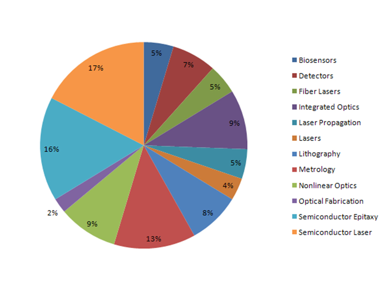 Patents by Research Category