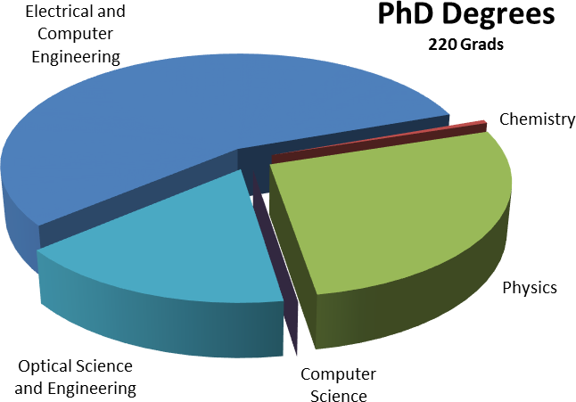 phd-degrees-chart