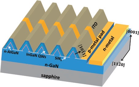 Figure 1: Illustration of section of triangular-stripe core–shell nanostructure LED.