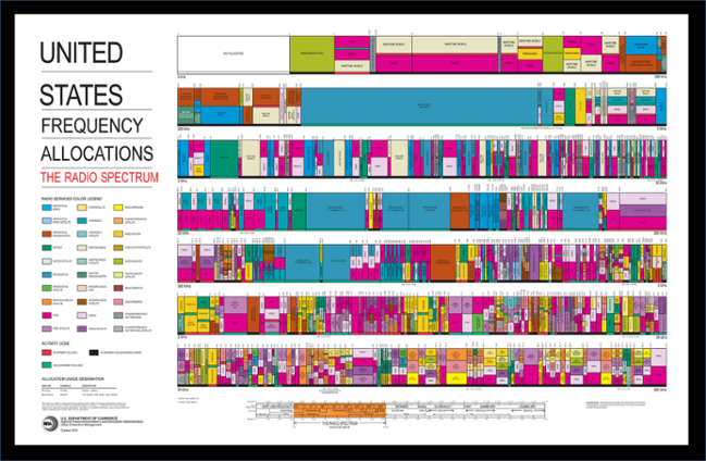 Radio Frequency Allocation